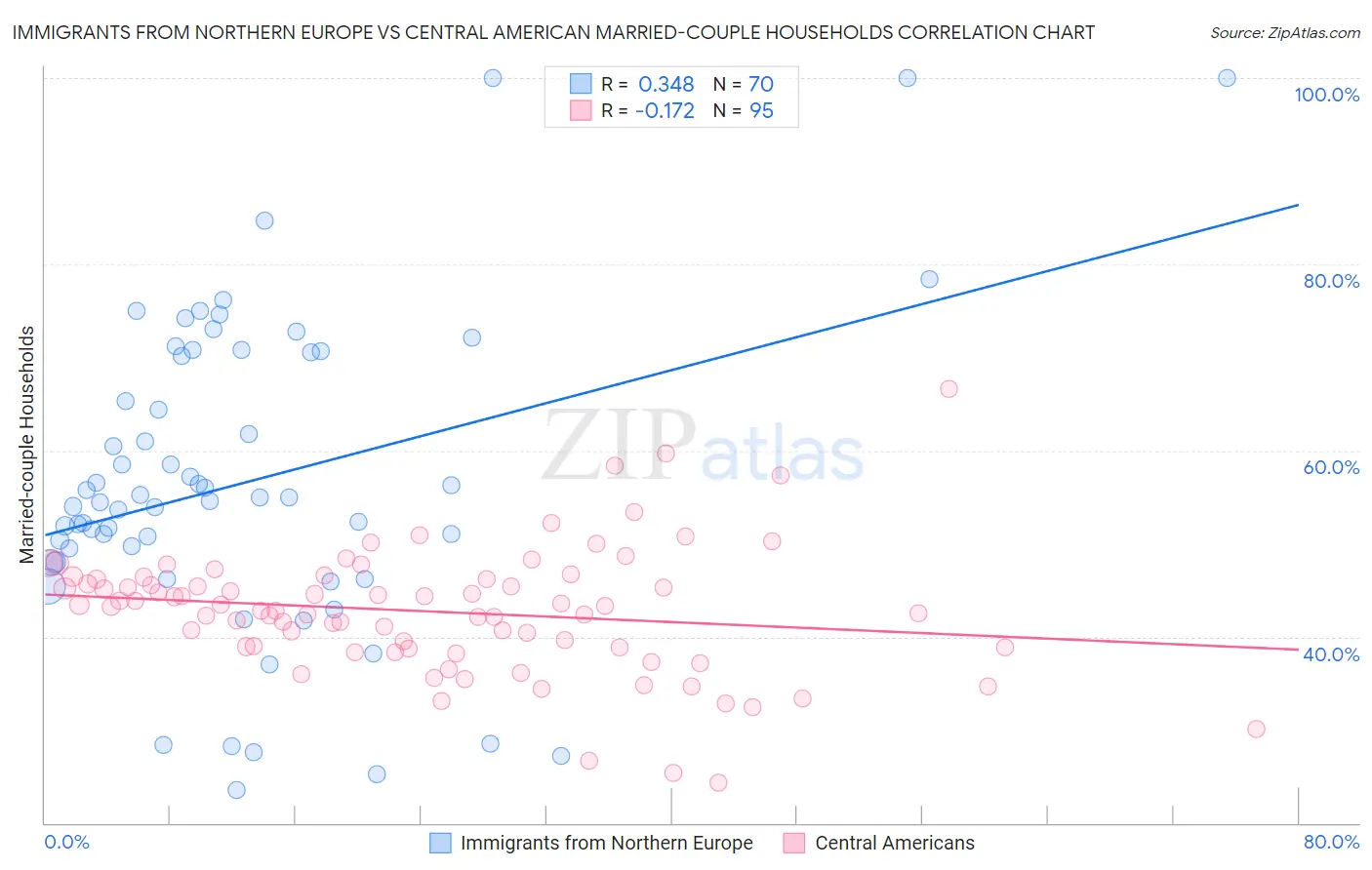 Immigrants from Northern Europe vs Central American Married-couple Households