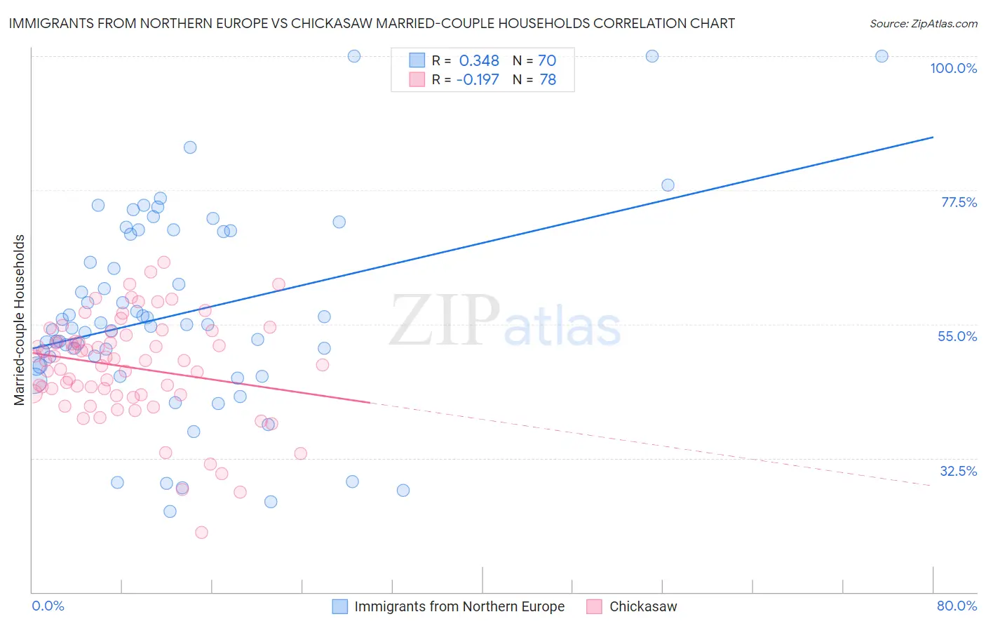 Immigrants from Northern Europe vs Chickasaw Married-couple Households