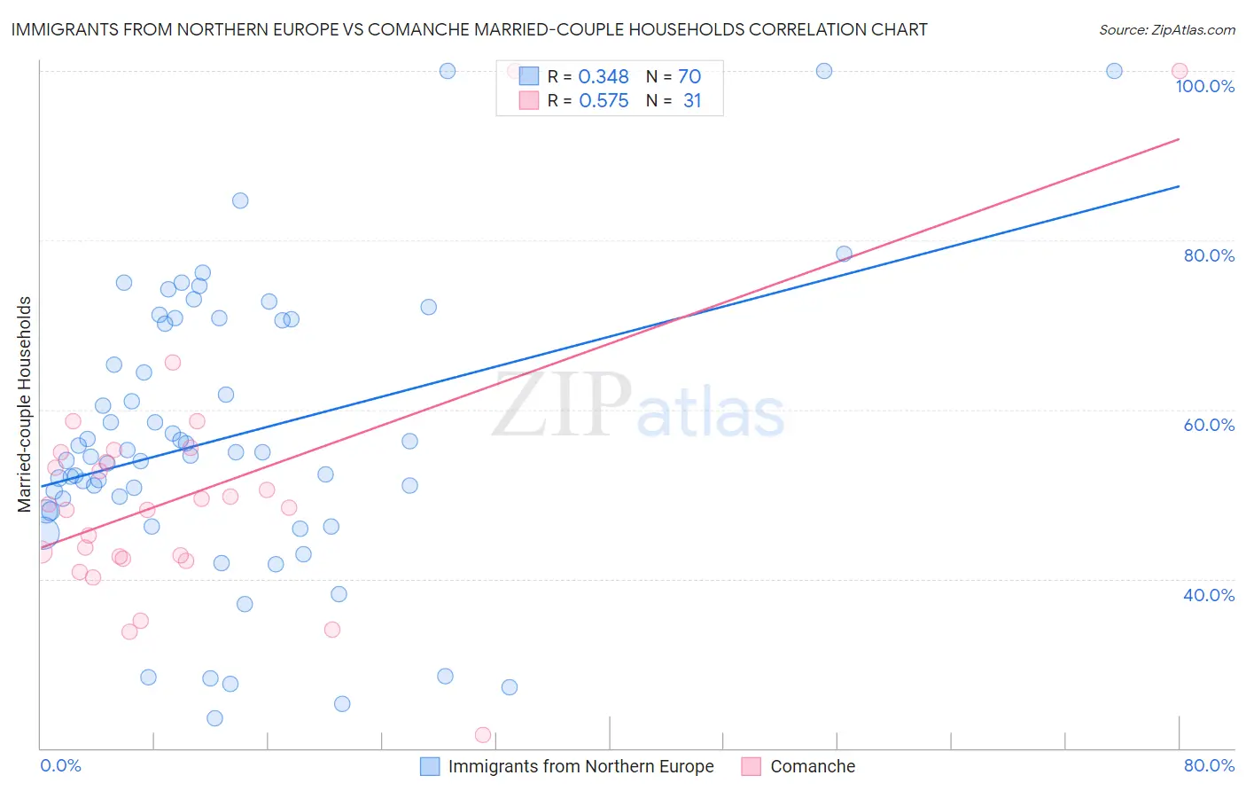 Immigrants from Northern Europe vs Comanche Married-couple Households