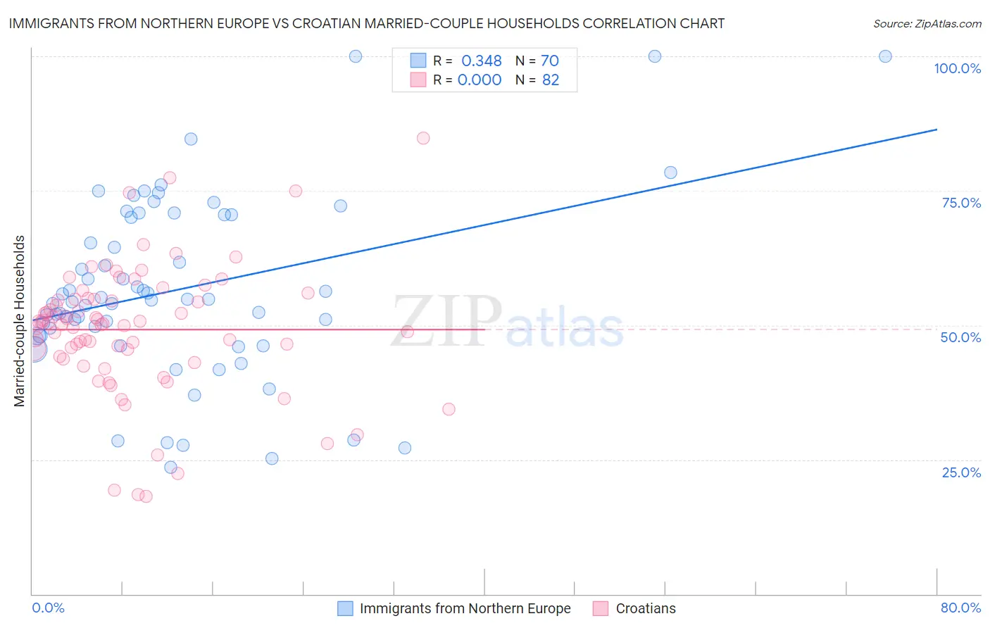 Immigrants from Northern Europe vs Croatian Married-couple Households