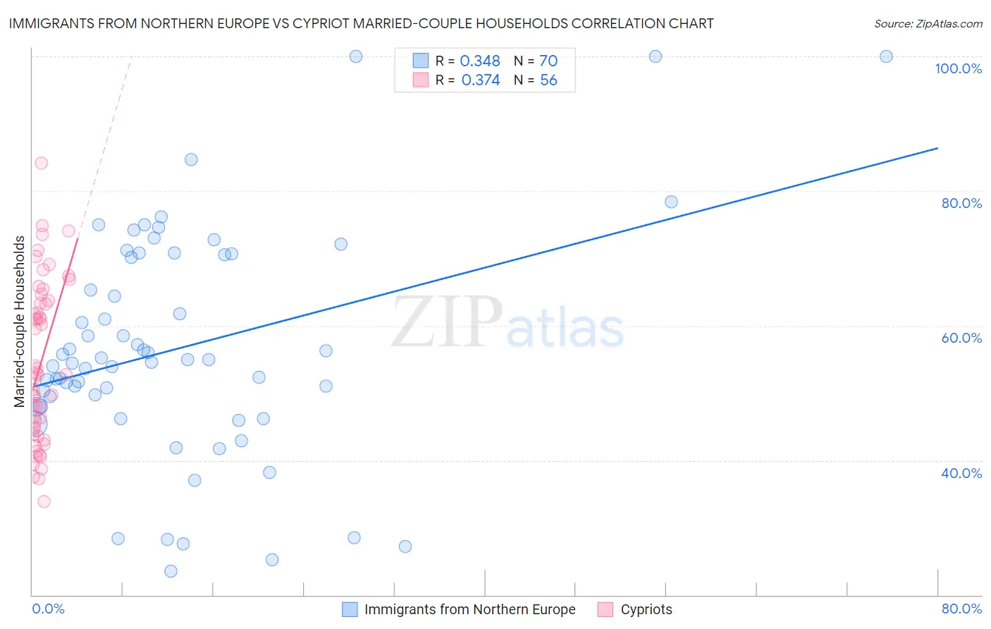 Immigrants from Northern Europe vs Cypriot Married-couple Households
