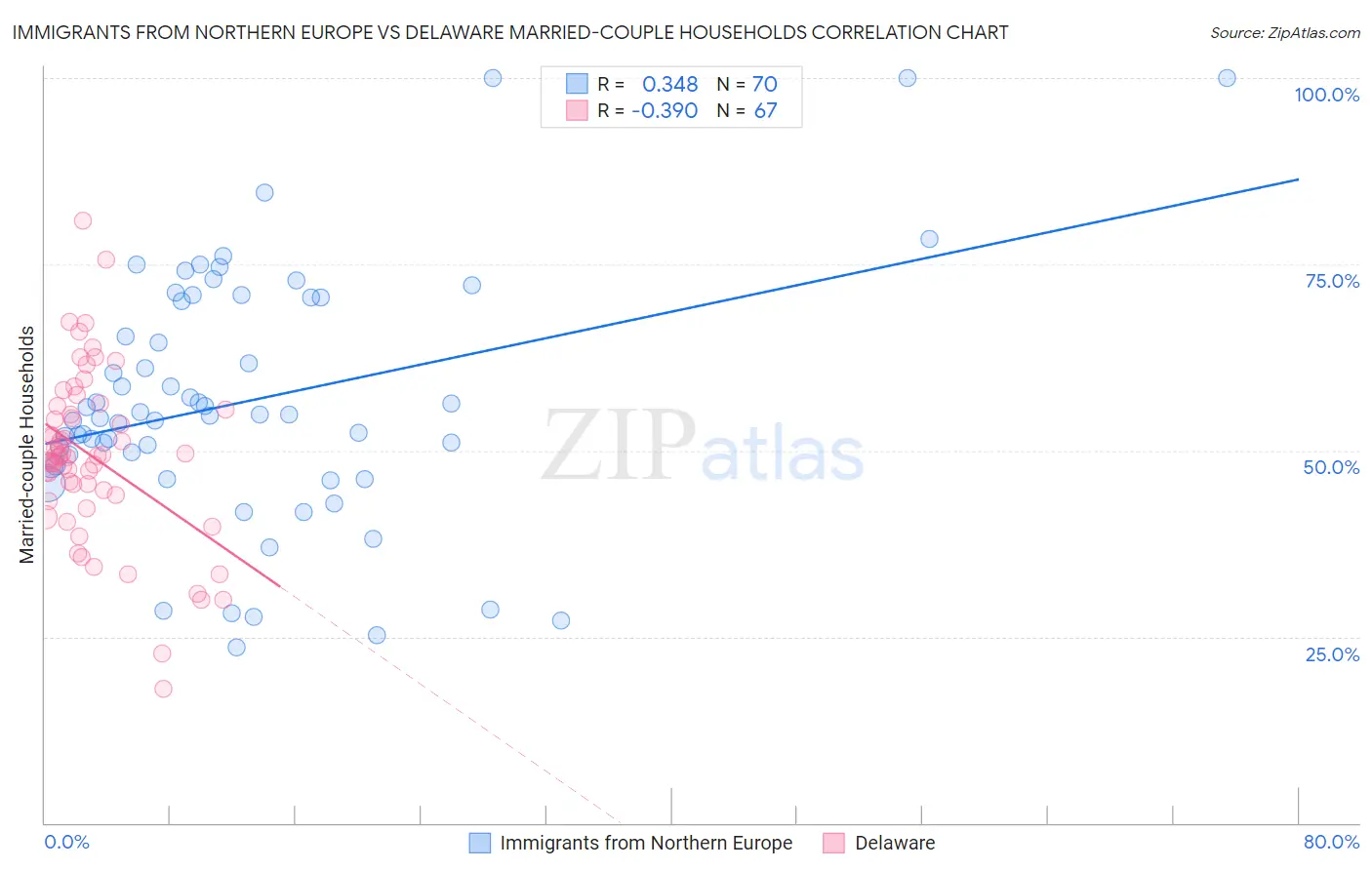 Immigrants from Northern Europe vs Delaware Married-couple Households