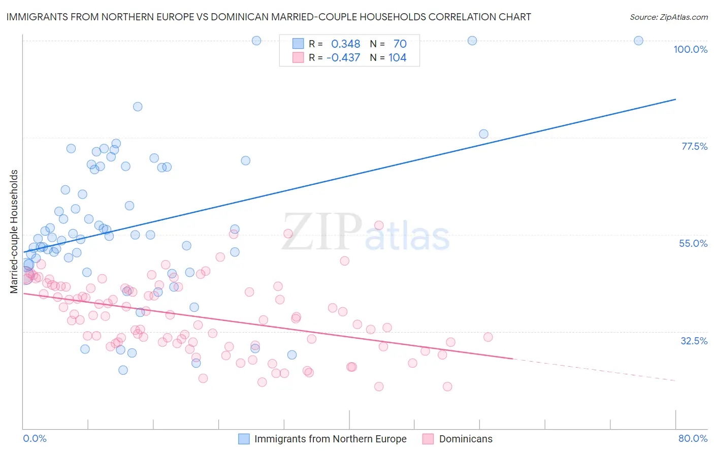 Immigrants from Northern Europe vs Dominican Married-couple Households