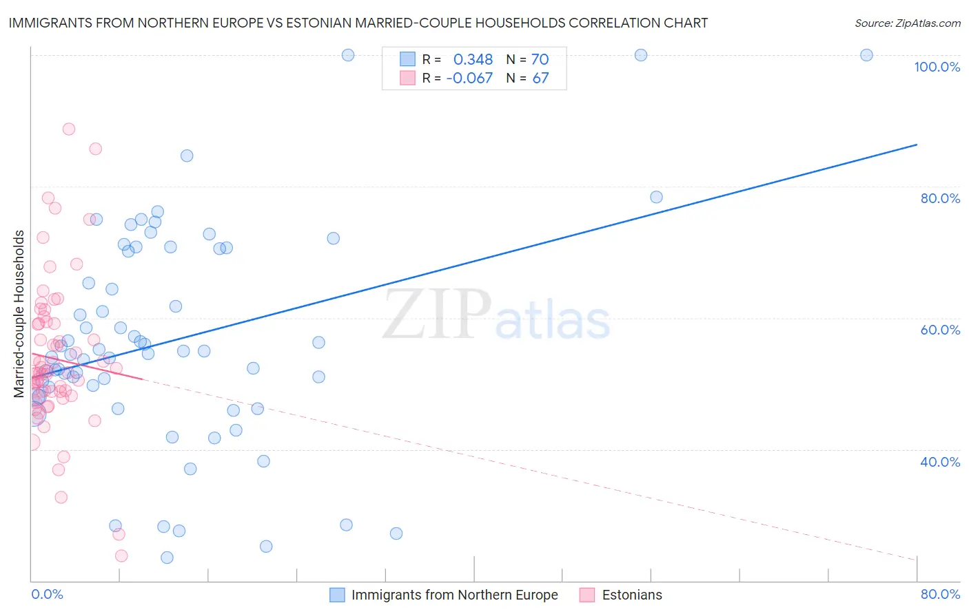 Immigrants from Northern Europe vs Estonian Married-couple Households
