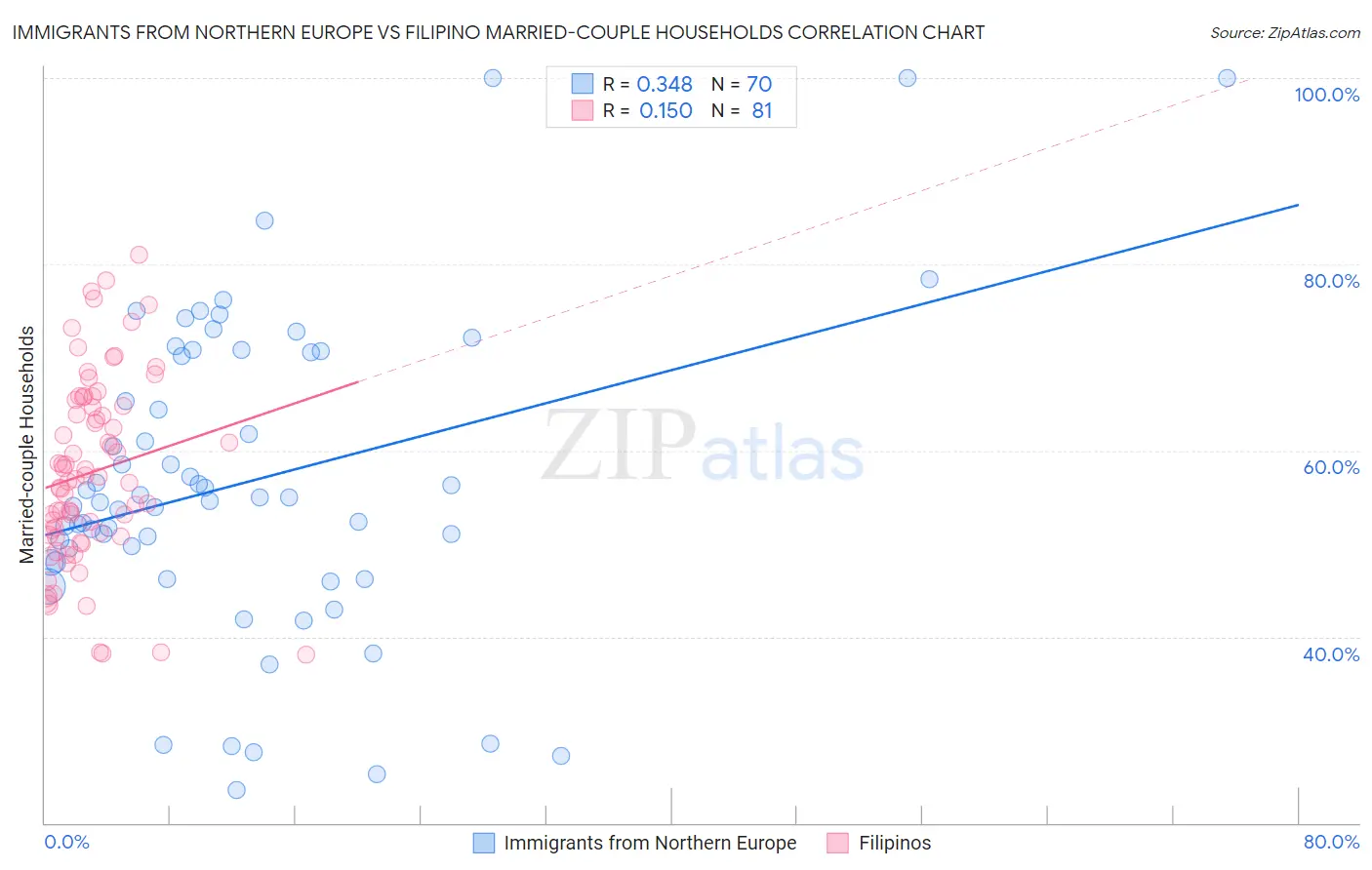 Immigrants from Northern Europe vs Filipino Married-couple Households
