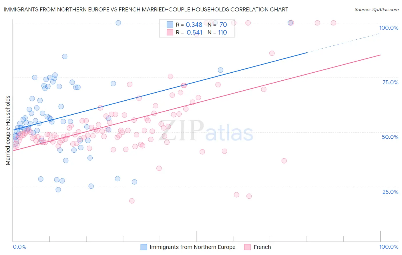 Immigrants from Northern Europe vs French Married-couple Households