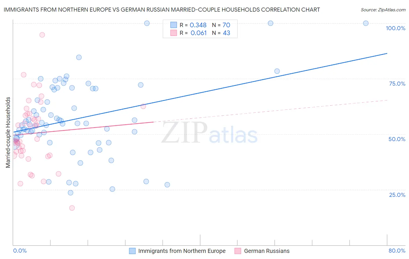 Immigrants from Northern Europe vs German Russian Married-couple Households