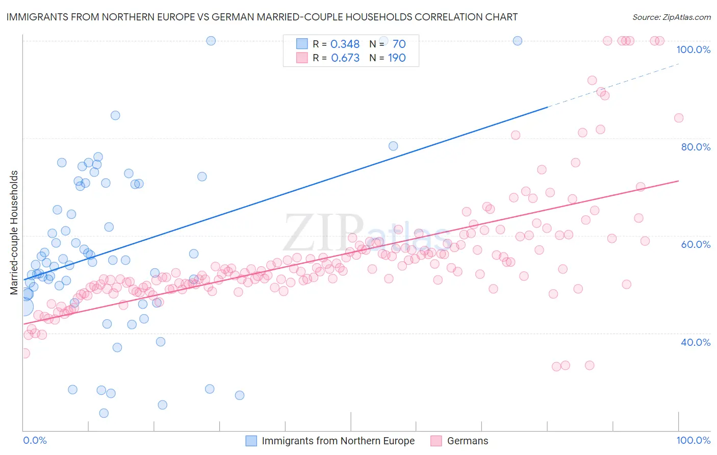 Immigrants from Northern Europe vs German Married-couple Households