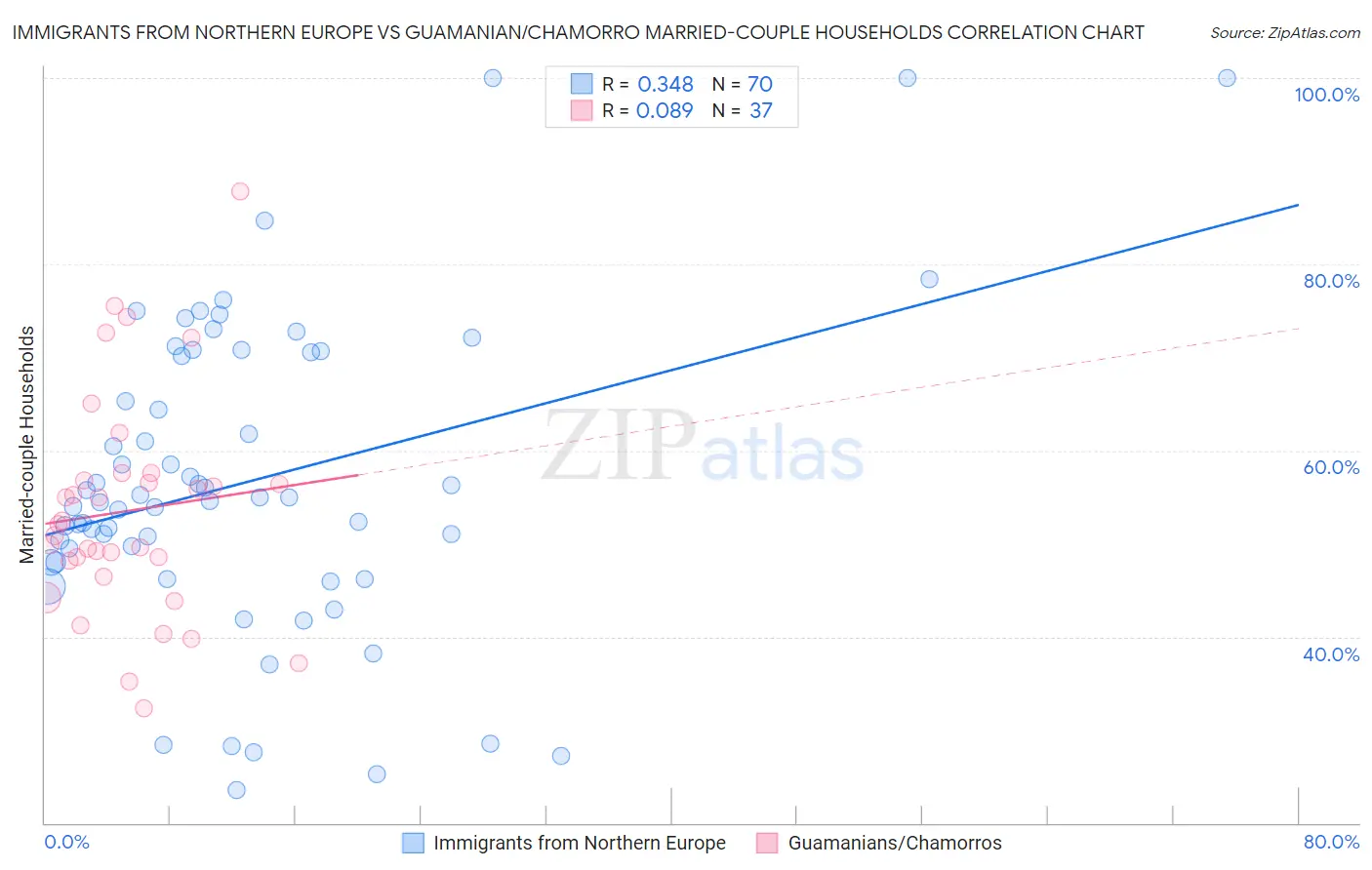 Immigrants from Northern Europe vs Guamanian/Chamorro Married-couple Households