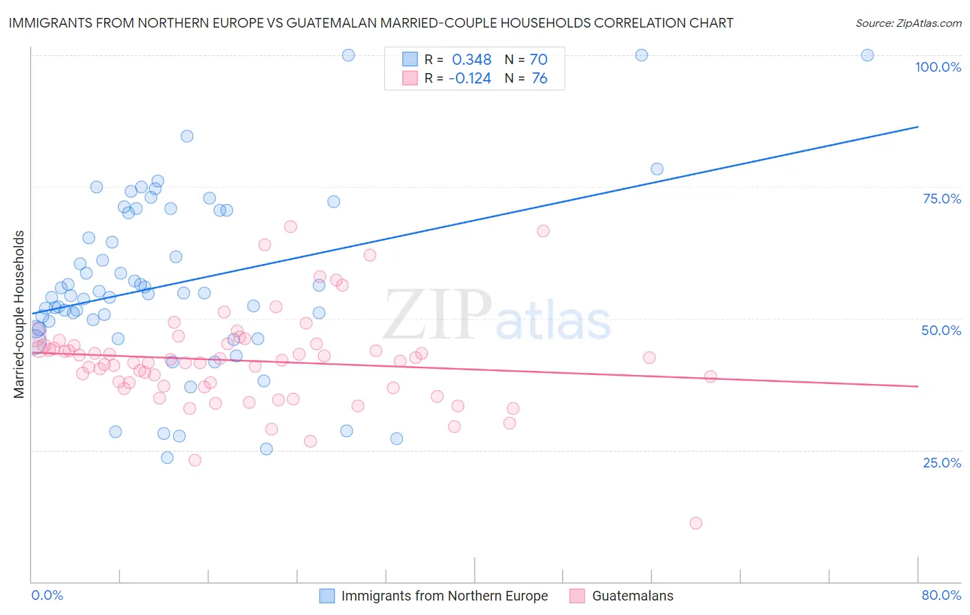 Immigrants from Northern Europe vs Guatemalan Married-couple Households
