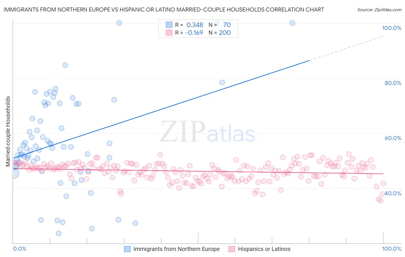 Immigrants from Northern Europe vs Hispanic or Latino Married-couple Households