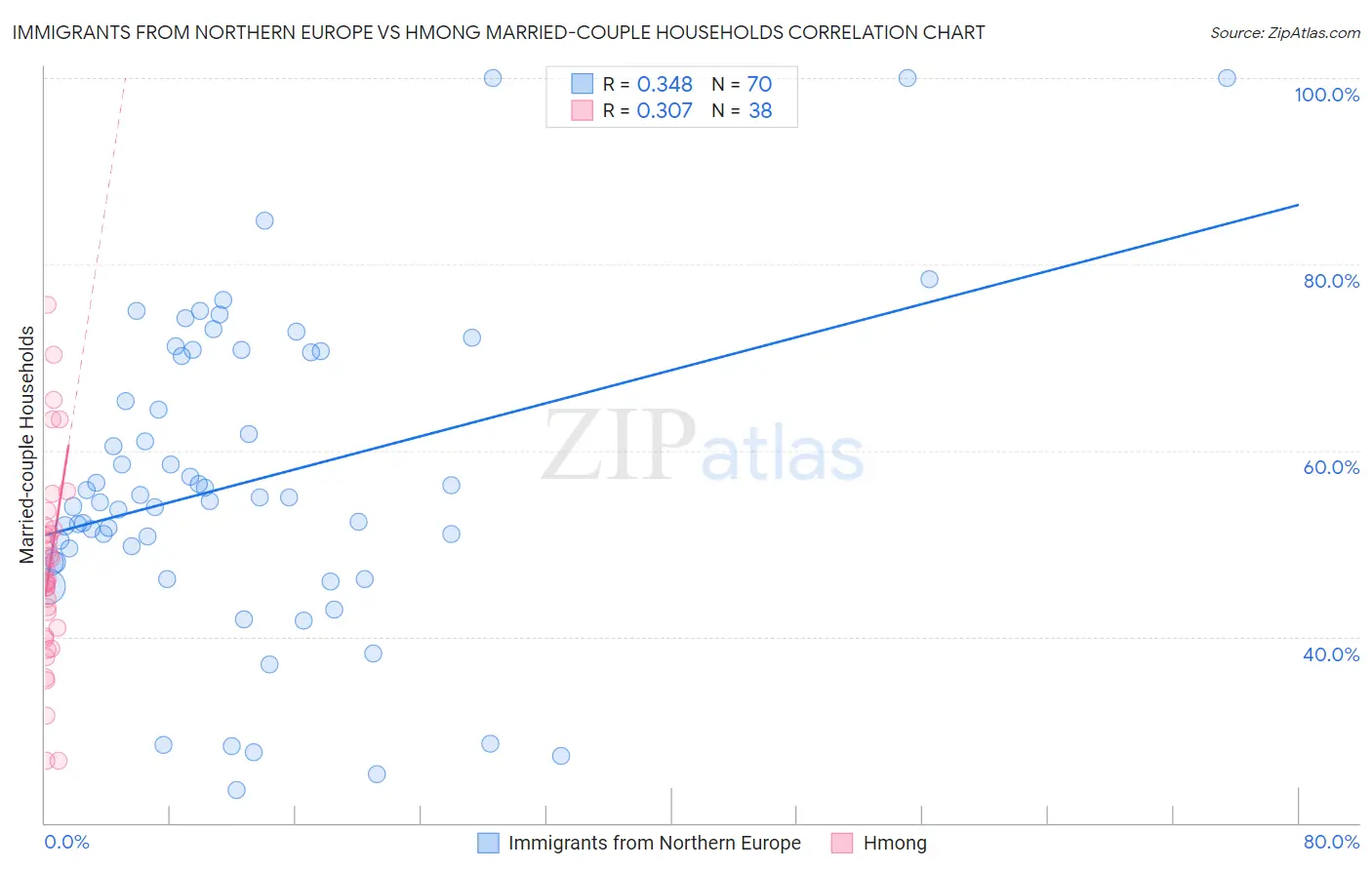 Immigrants from Northern Europe vs Hmong Married-couple Households