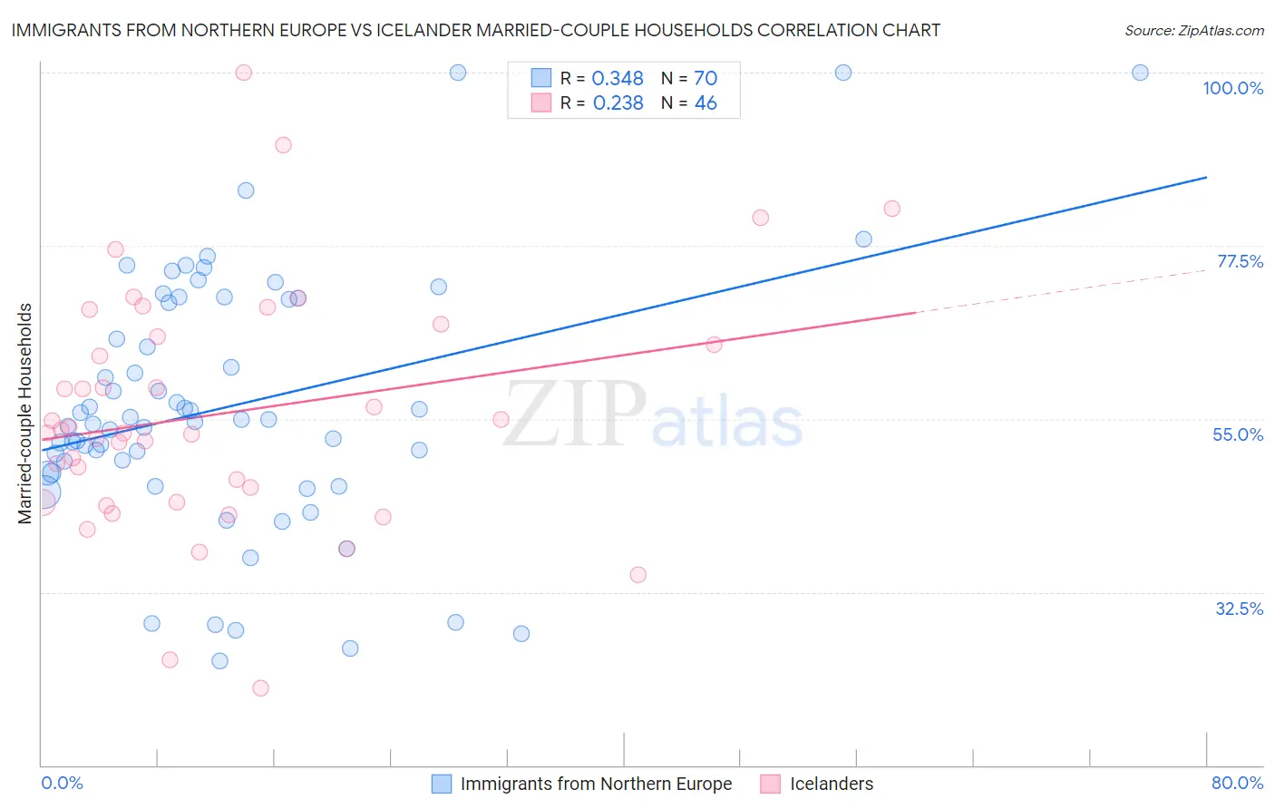 Immigrants from Northern Europe vs Icelander Married-couple Households