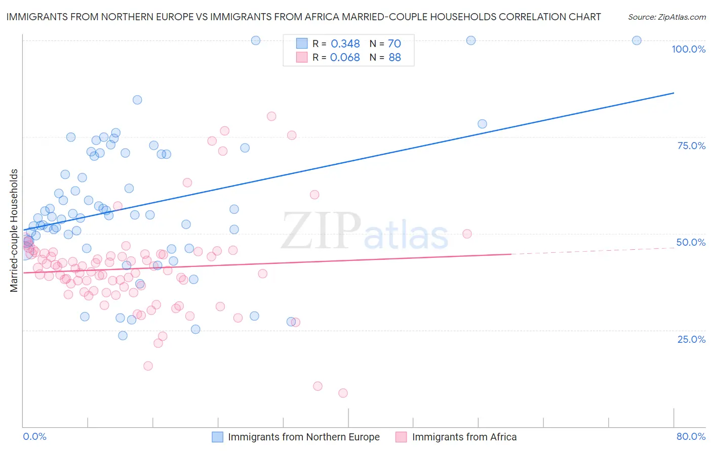 Immigrants from Northern Europe vs Immigrants from Africa Married-couple Households