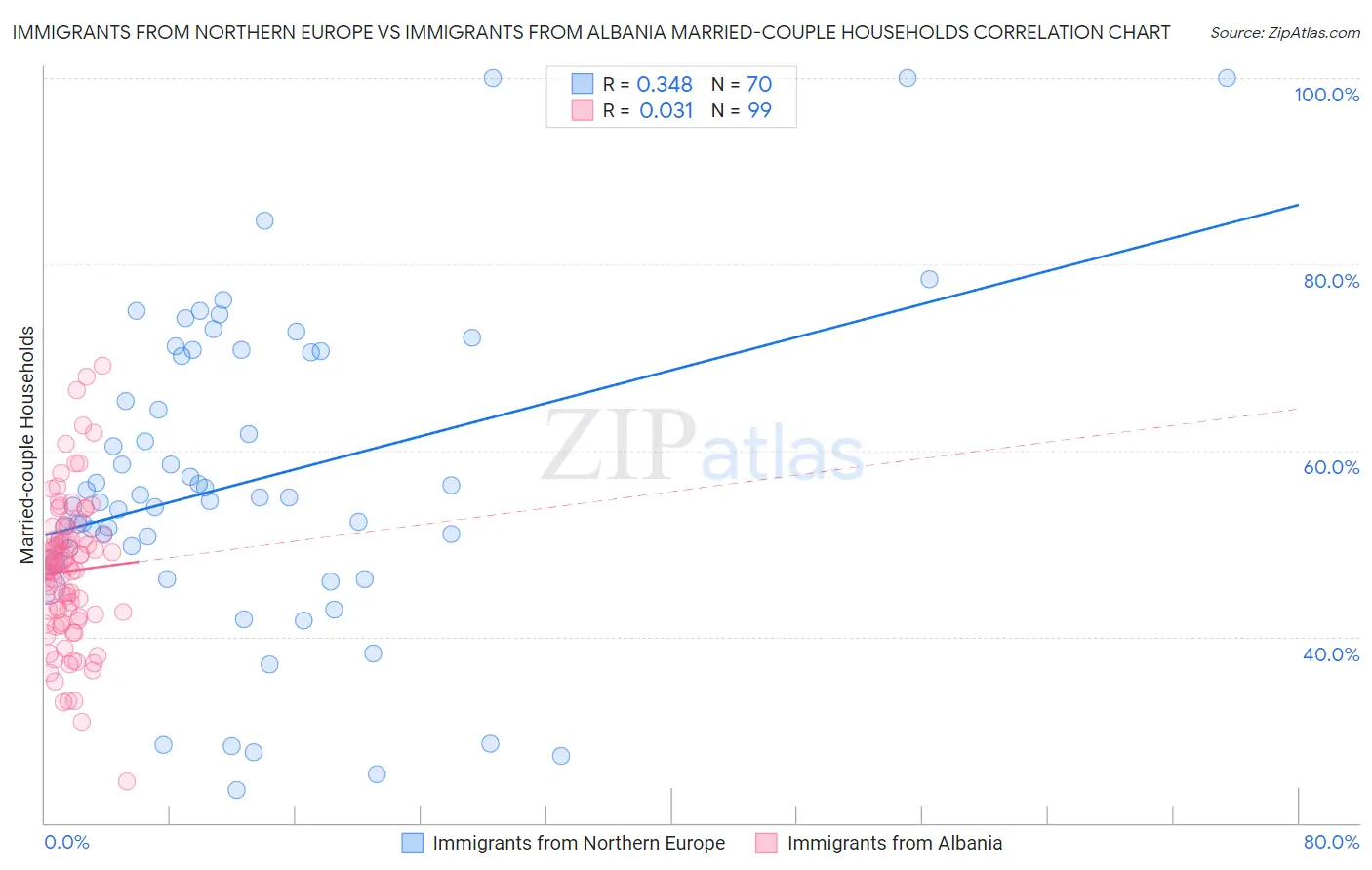 Immigrants from Northern Europe vs Immigrants from Albania Married-couple Households