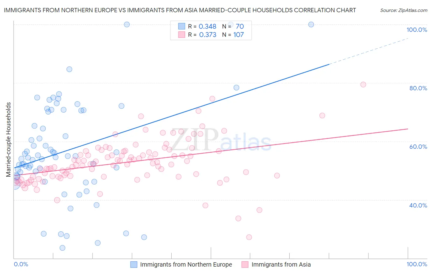 Immigrants from Northern Europe vs Immigrants from Asia Married-couple Households