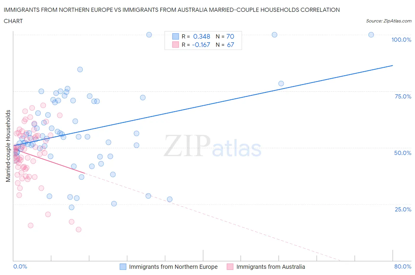 Immigrants from Northern Europe vs Immigrants from Australia Married-couple Households