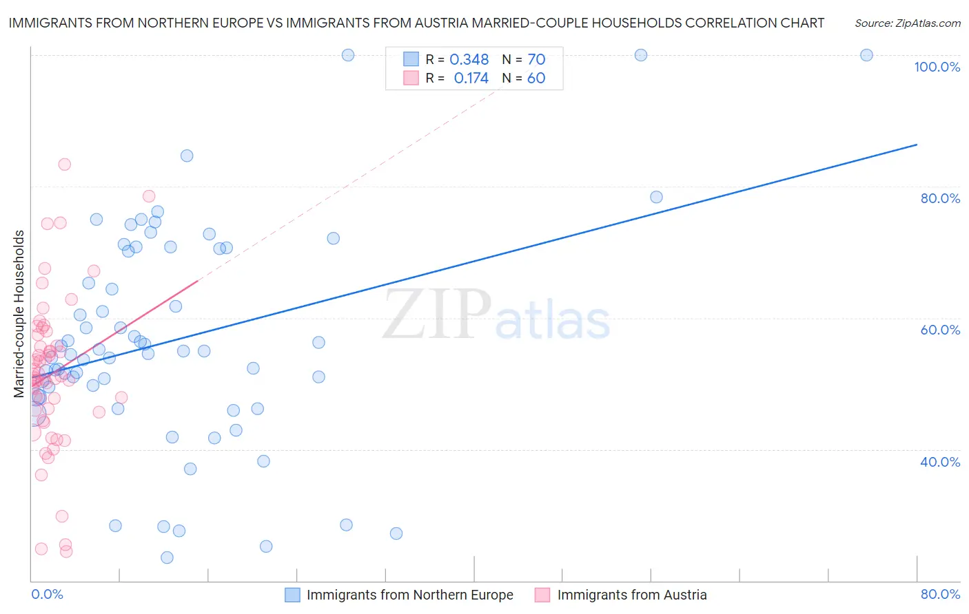 Immigrants from Northern Europe vs Immigrants from Austria Married-couple Households