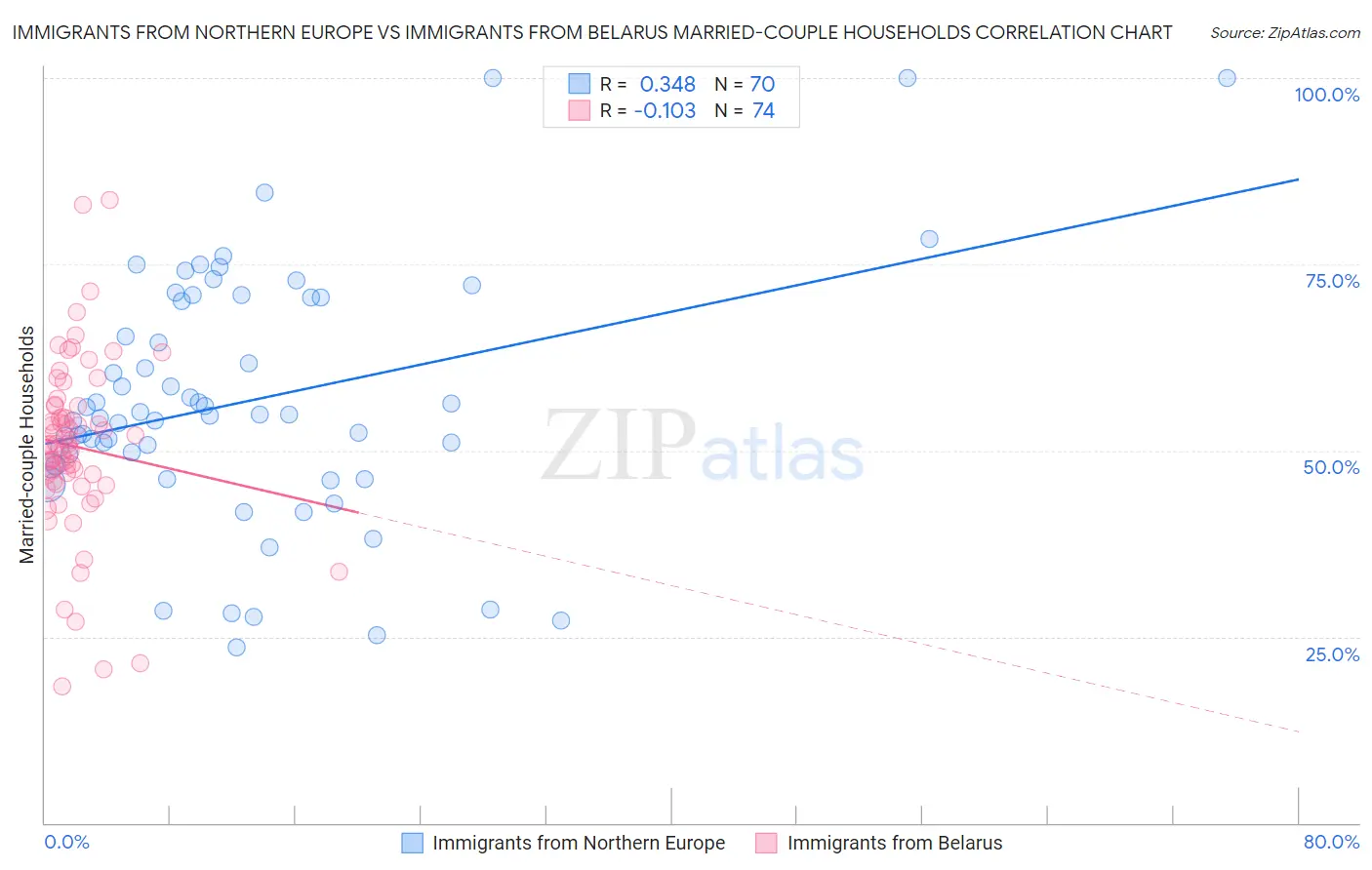 Immigrants from Northern Europe vs Immigrants from Belarus Married-couple Households