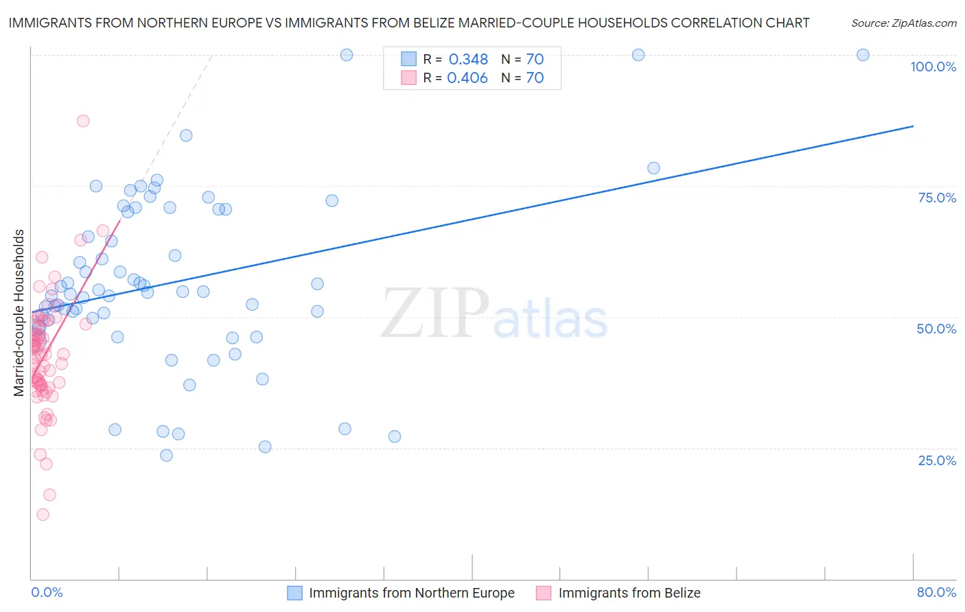 Immigrants from Northern Europe vs Immigrants from Belize Married-couple Households