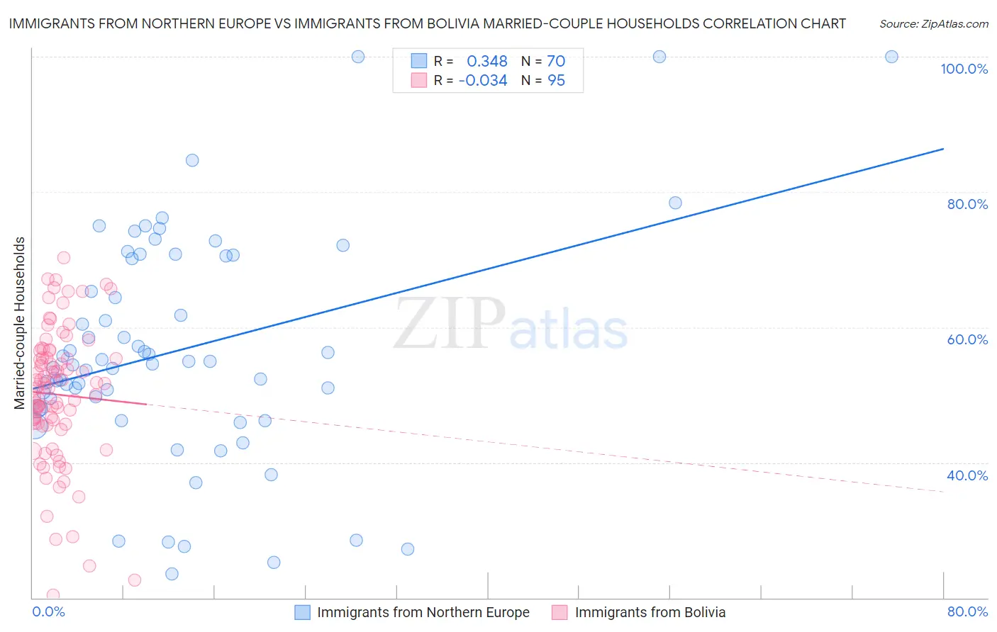 Immigrants from Northern Europe vs Immigrants from Bolivia Married-couple Households