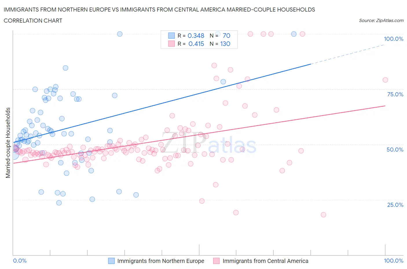 Immigrants from Northern Europe vs Immigrants from Central America Married-couple Households