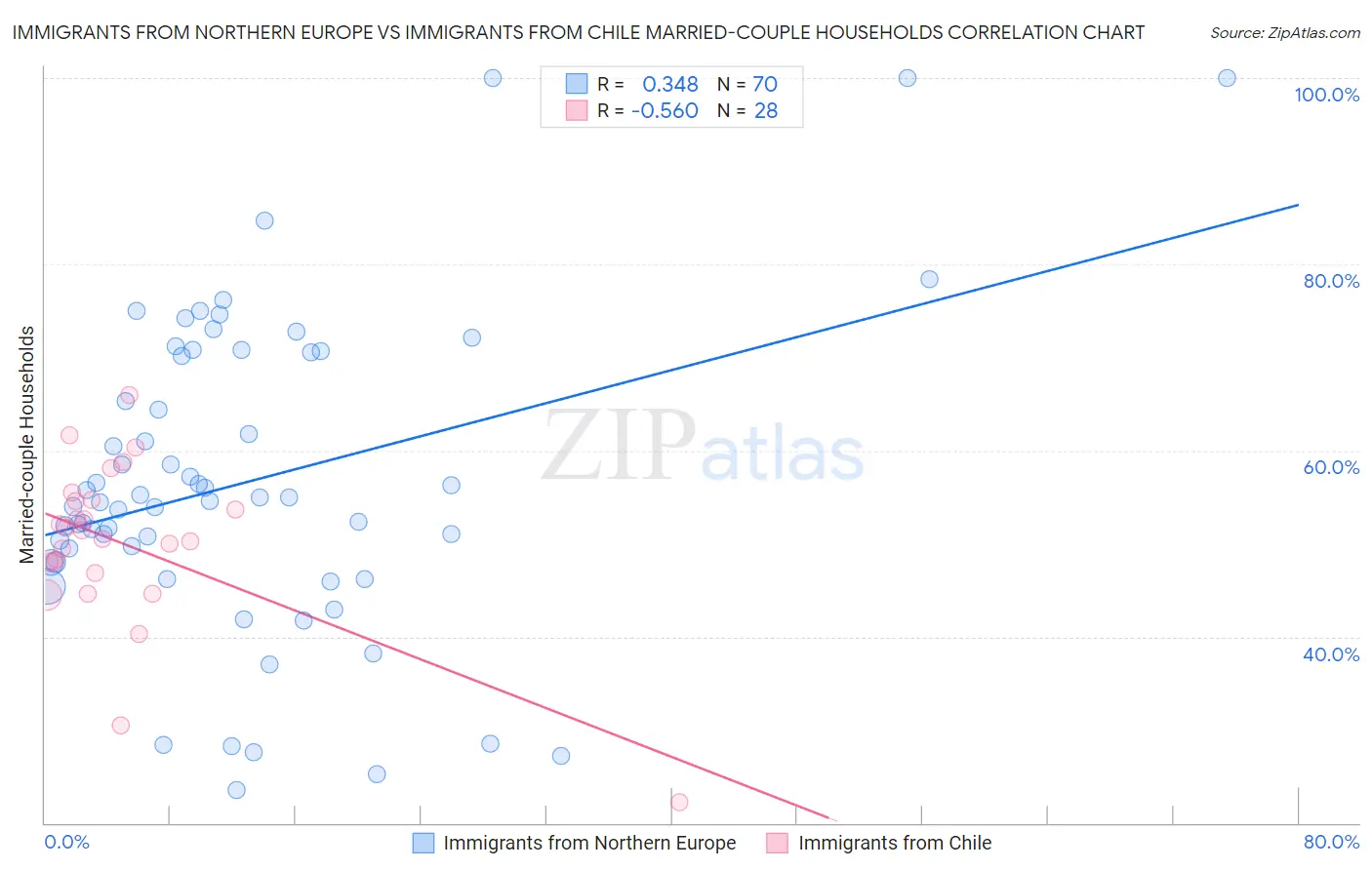 Immigrants from Northern Europe vs Immigrants from Chile Married-couple Households