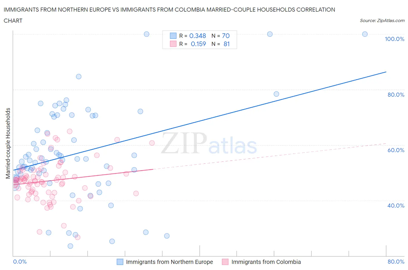 Immigrants from Northern Europe vs Immigrants from Colombia Married-couple Households