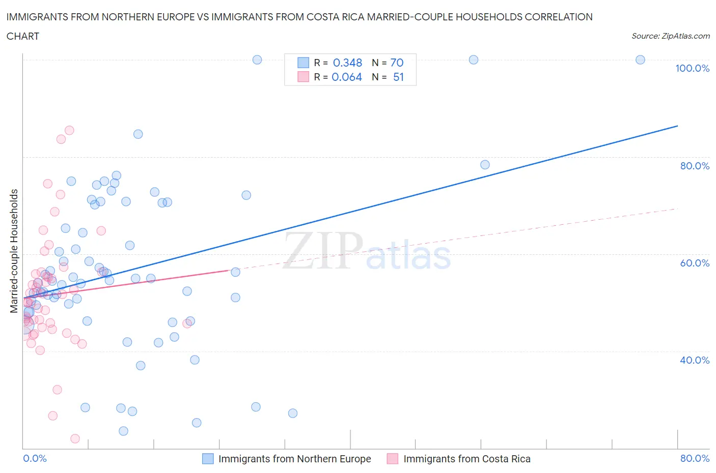 Immigrants from Northern Europe vs Immigrants from Costa Rica Married-couple Households