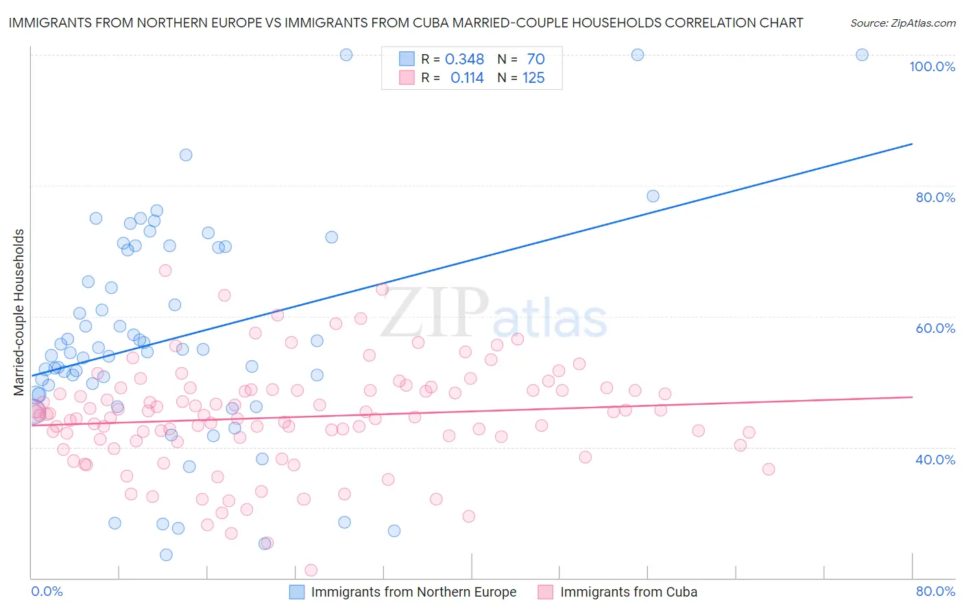 Immigrants from Northern Europe vs Immigrants from Cuba Married-couple Households
