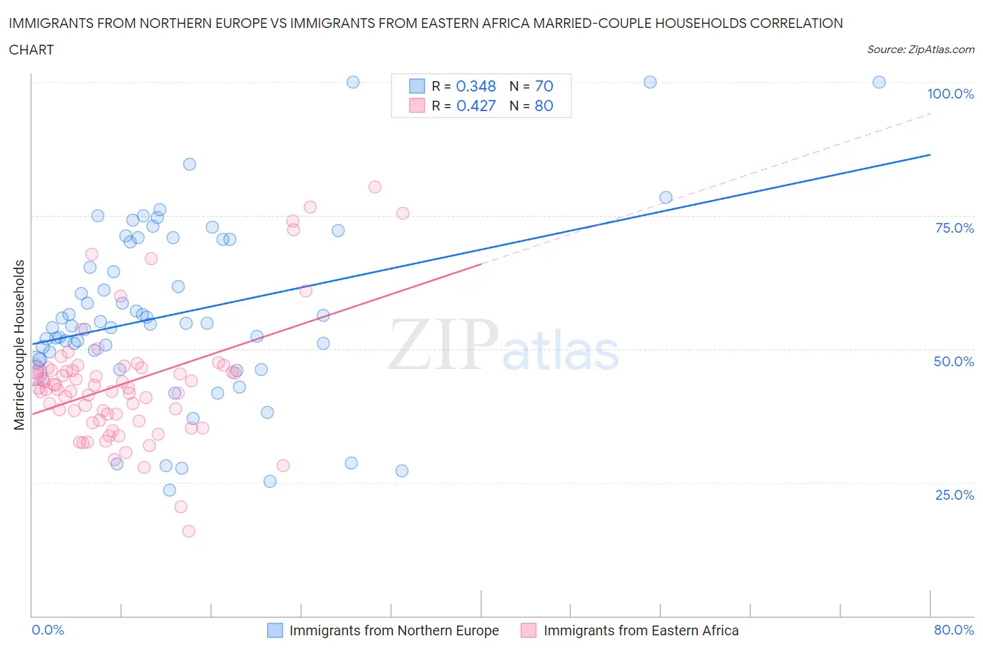 Immigrants from Northern Europe vs Immigrants from Eastern Africa Married-couple Households