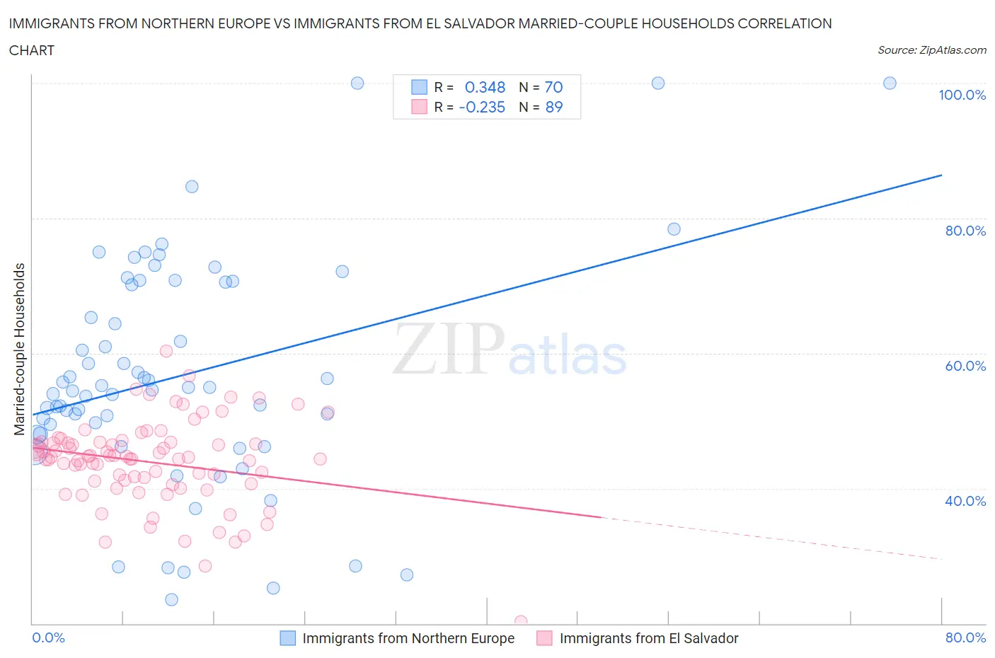 Immigrants from Northern Europe vs Immigrants from El Salvador Married-couple Households