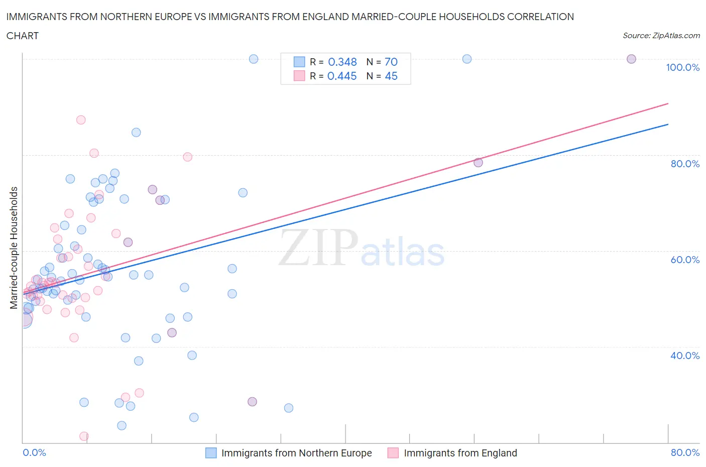 Immigrants from Northern Europe vs Immigrants from England Married-couple Households