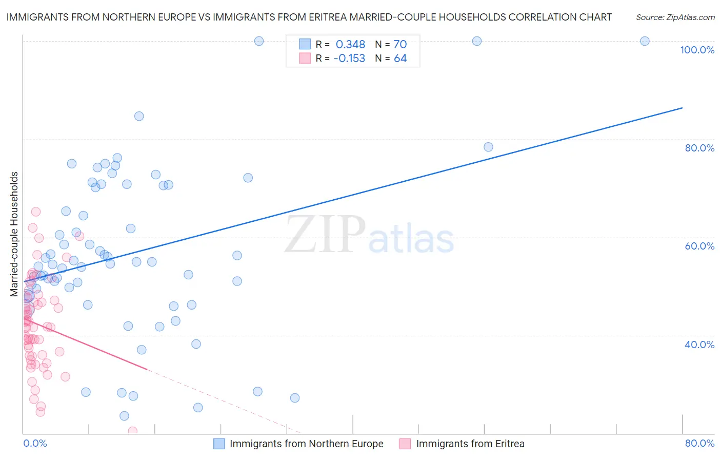 Immigrants from Northern Europe vs Immigrants from Eritrea Married-couple Households