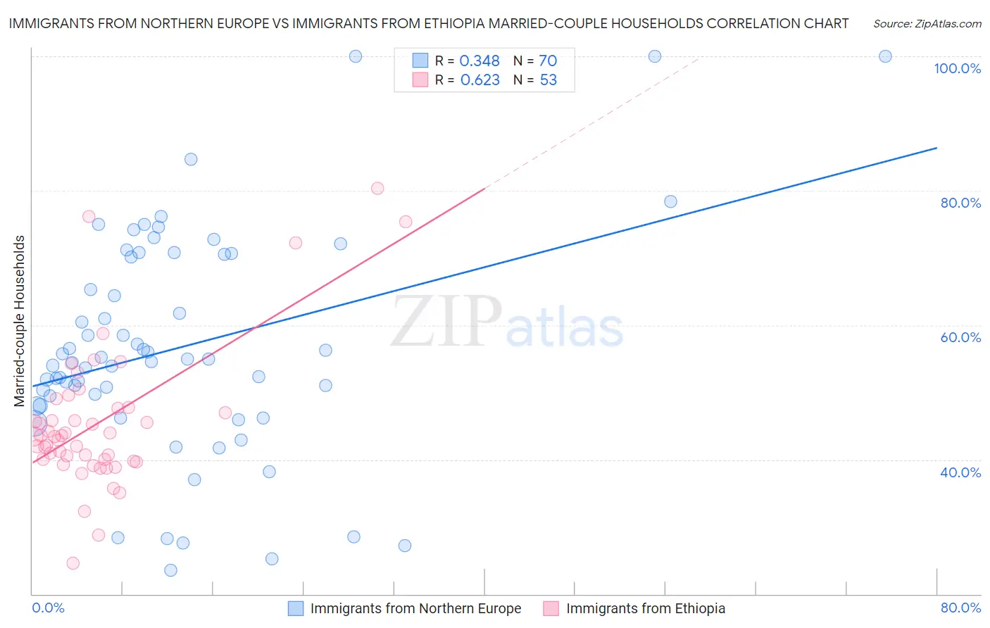 Immigrants from Northern Europe vs Immigrants from Ethiopia Married-couple Households