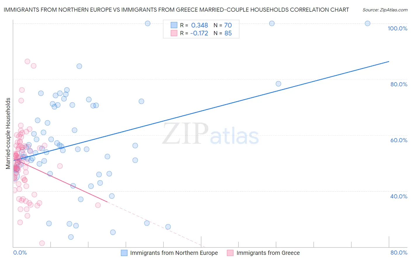 Immigrants from Northern Europe vs Immigrants from Greece Married-couple Households