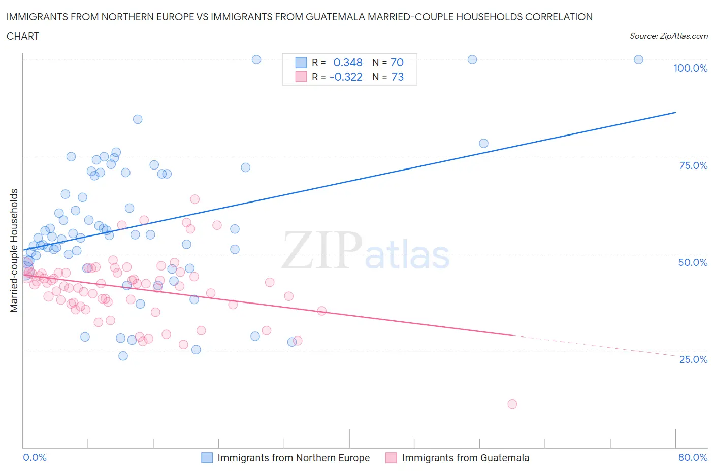 Immigrants from Northern Europe vs Immigrants from Guatemala Married-couple Households