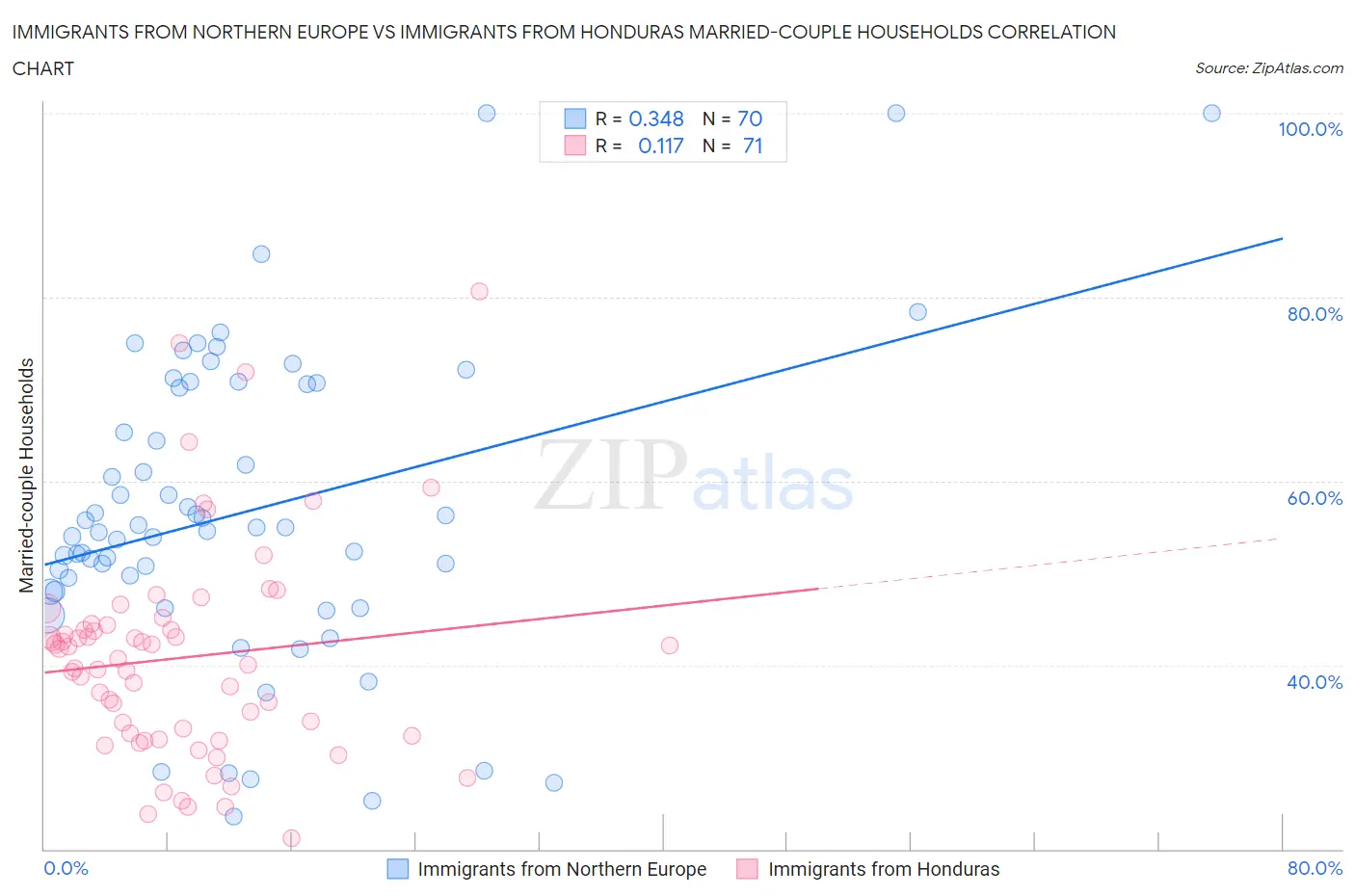 Immigrants from Northern Europe vs Immigrants from Honduras Married-couple Households