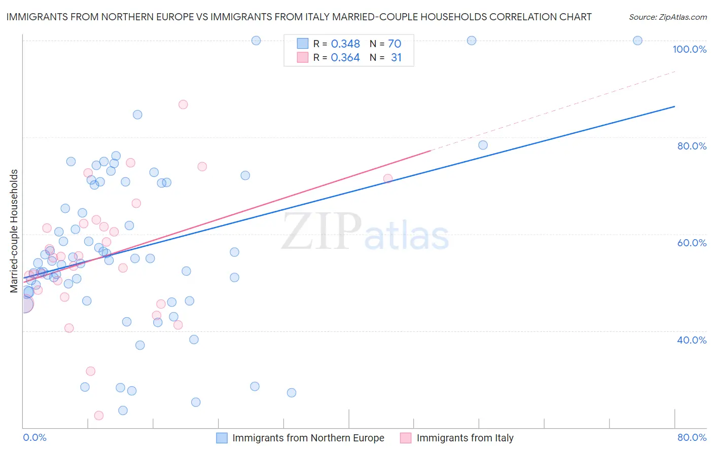 Immigrants from Northern Europe vs Immigrants from Italy Married-couple Households