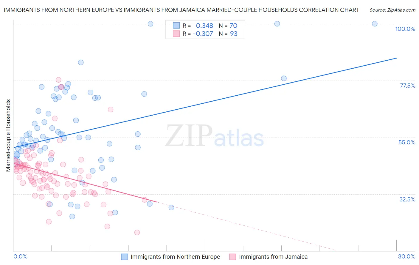 Immigrants from Northern Europe vs Immigrants from Jamaica Married-couple Households