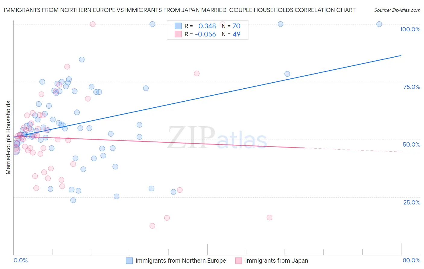 Immigrants from Northern Europe vs Immigrants from Japan Married-couple Households