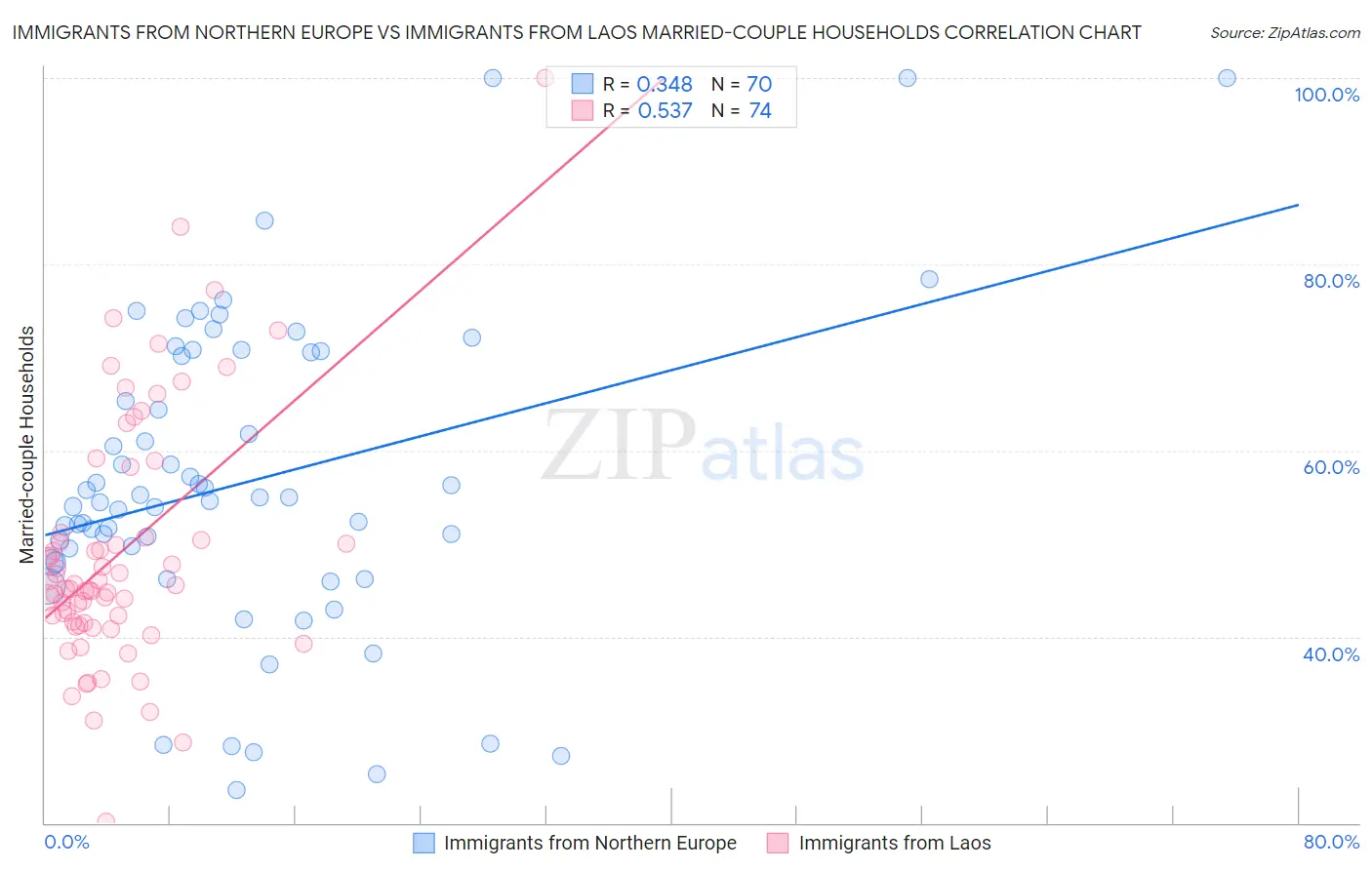 Immigrants from Northern Europe vs Immigrants from Laos Married-couple Households