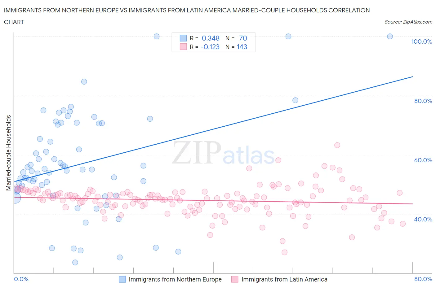 Immigrants from Northern Europe vs Immigrants from Latin America Married-couple Households