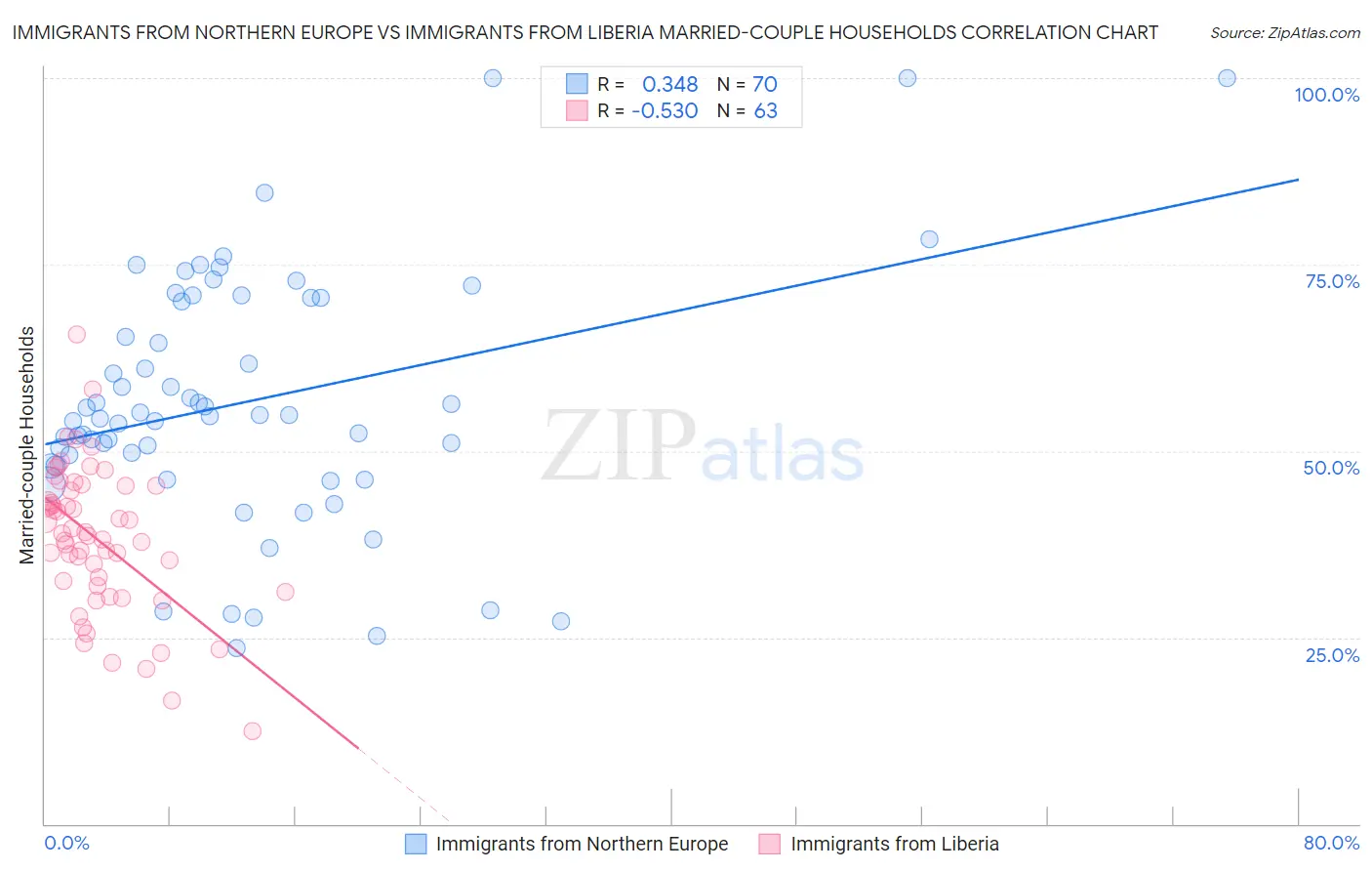 Immigrants from Northern Europe vs Immigrants from Liberia Married-couple Households