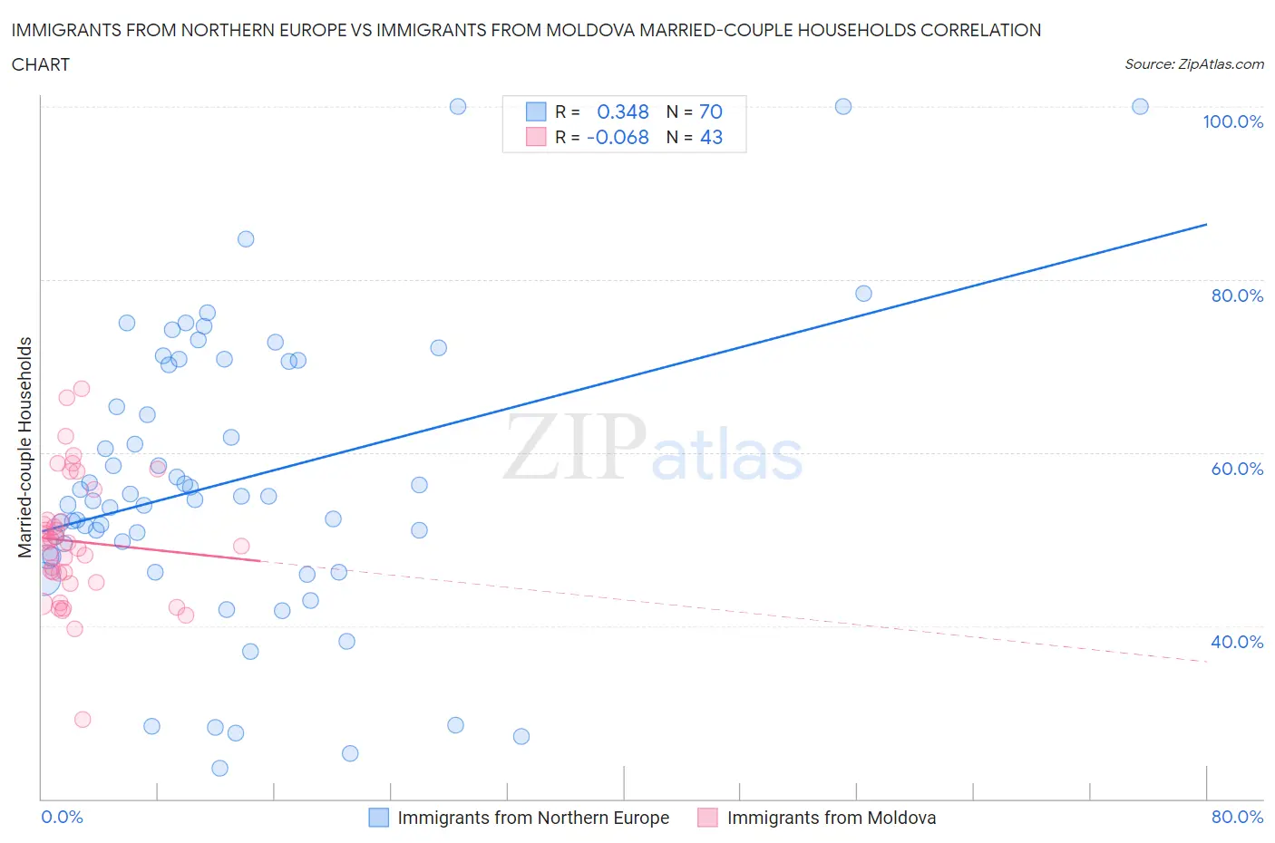 Immigrants from Northern Europe vs Immigrants from Moldova Married-couple Households