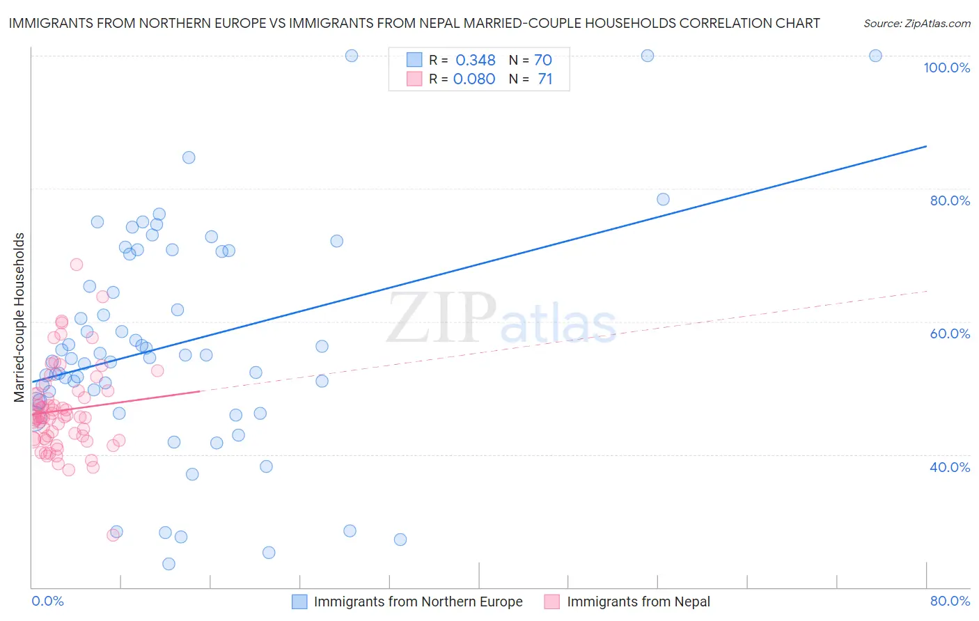 Immigrants from Northern Europe vs Immigrants from Nepal Married-couple Households
