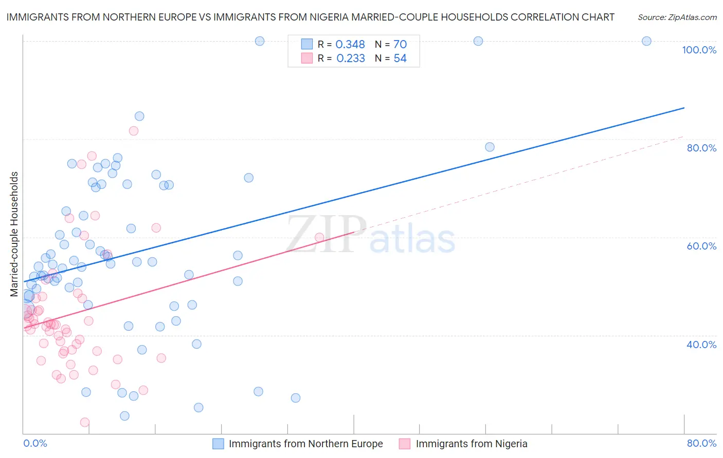 Immigrants from Northern Europe vs Immigrants from Nigeria Married-couple Households
