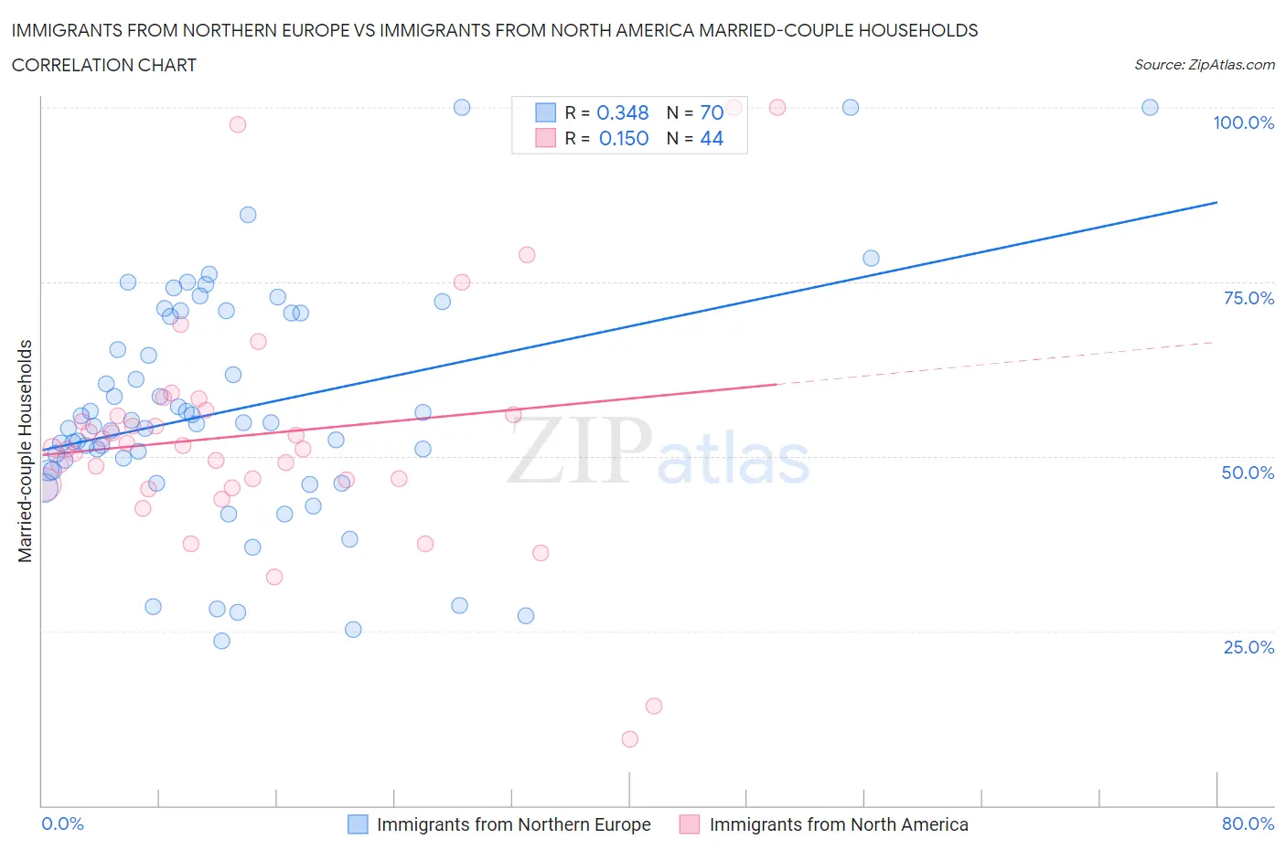 Immigrants from Northern Europe vs Immigrants from North America Married-couple Households