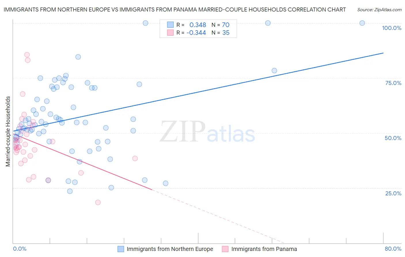 Immigrants from Northern Europe vs Immigrants from Panama Married-couple Households