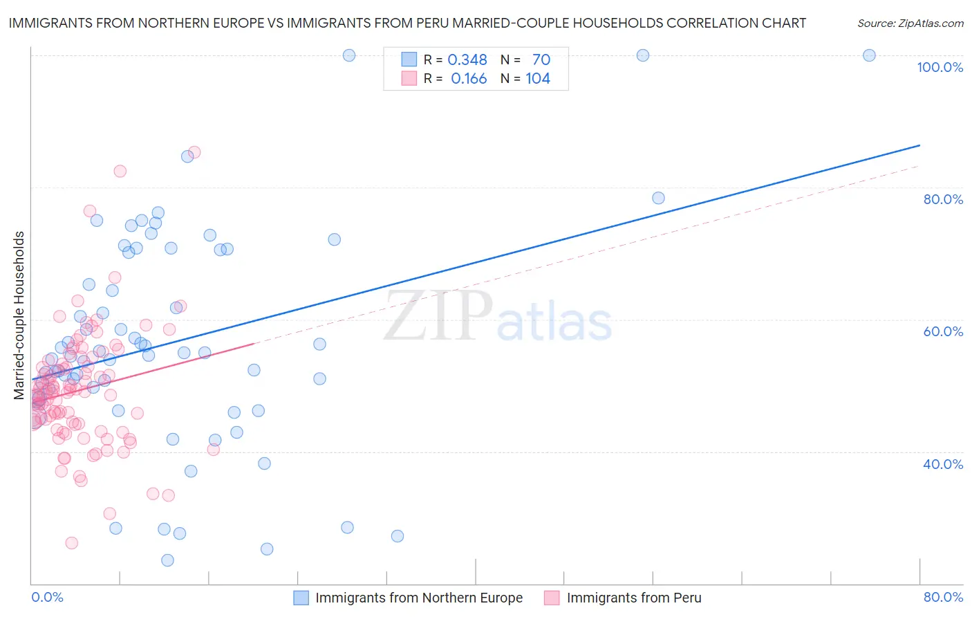 Immigrants from Northern Europe vs Immigrants from Peru Married-couple Households